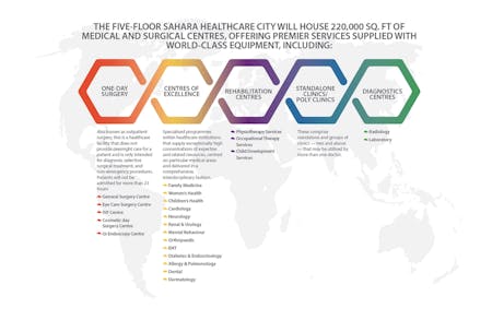 Sahara Healthcare City, Sharjah, Other To Let - shcfacts.jpg